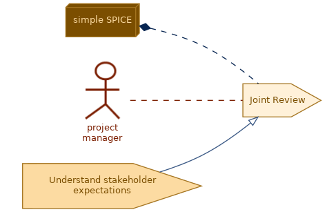 spem diagram of the activity overview: Joint Review