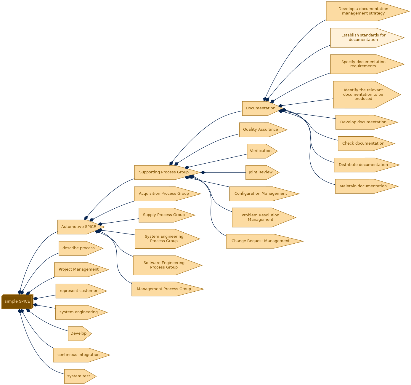spem diagram of the activity breakdown: Establish standards for documentation