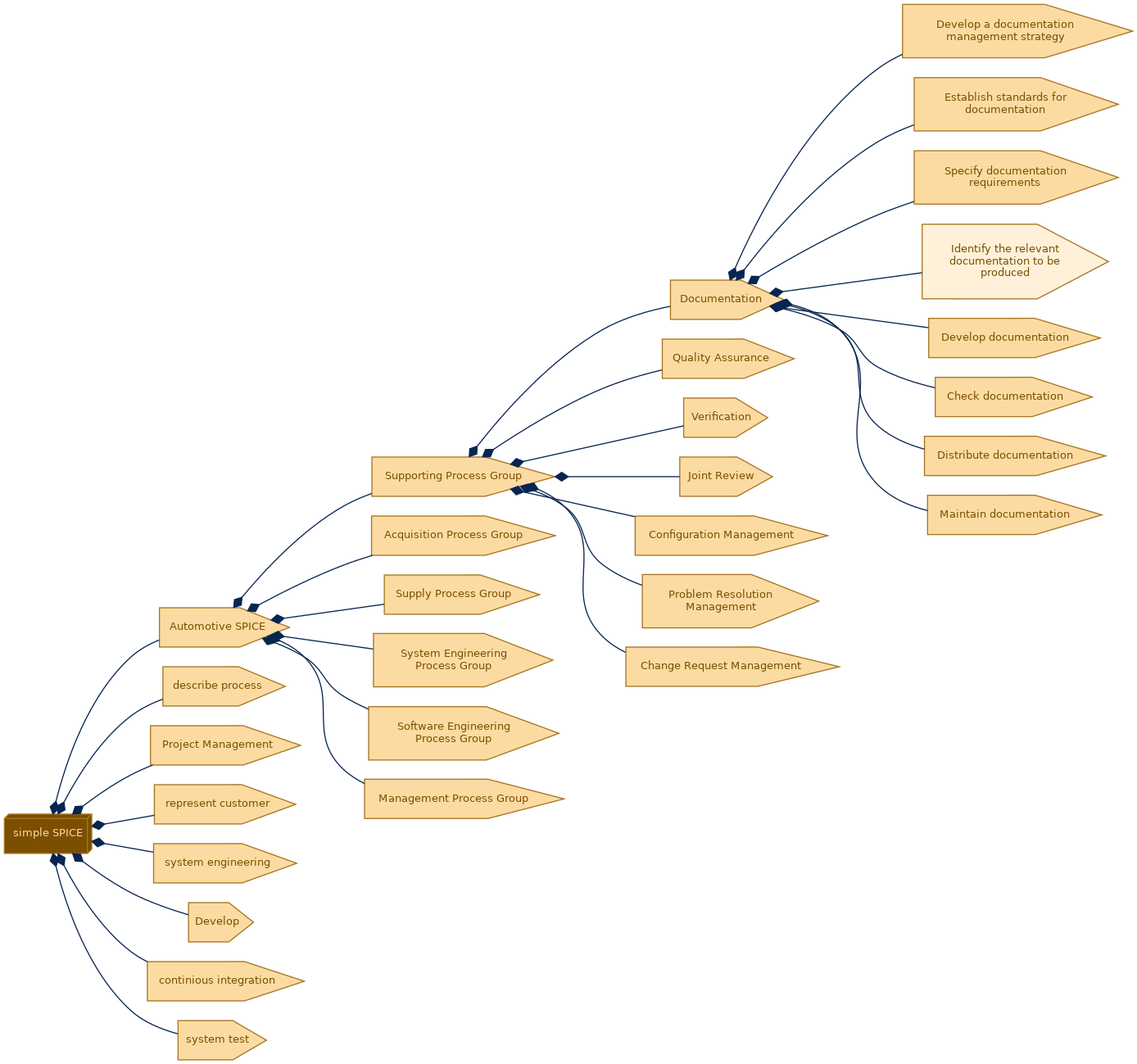 spem diagram of the activity breakdown: Identify the relevant documentation to be produced