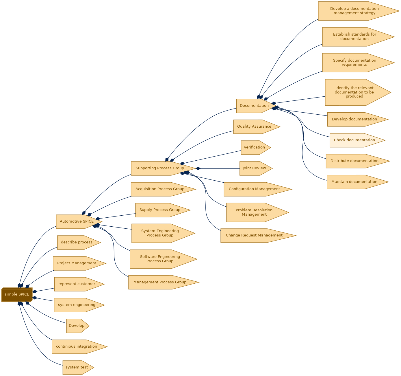 spem diagram of the activity breakdown: Check documentation