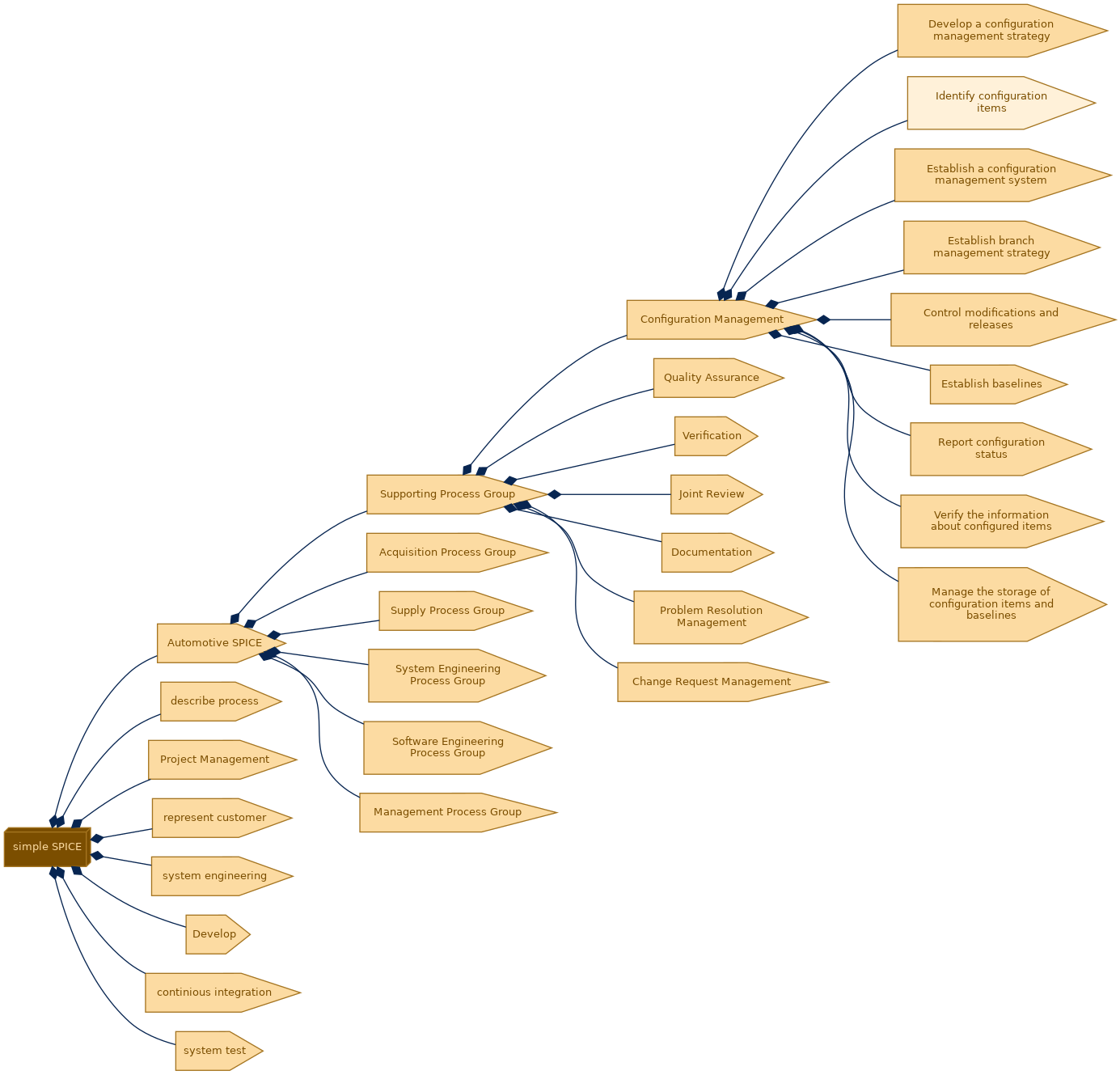 spem diagram of the activity breakdown: Identify configuration items