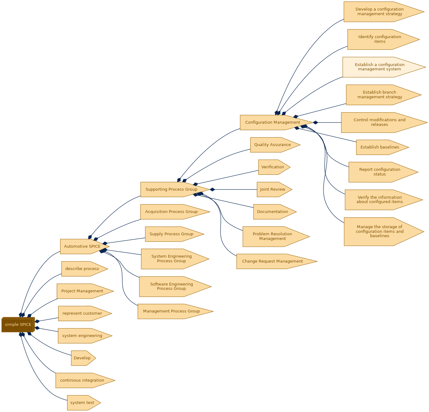 spem diagram of the activity breakdown: Establish a configuration management system