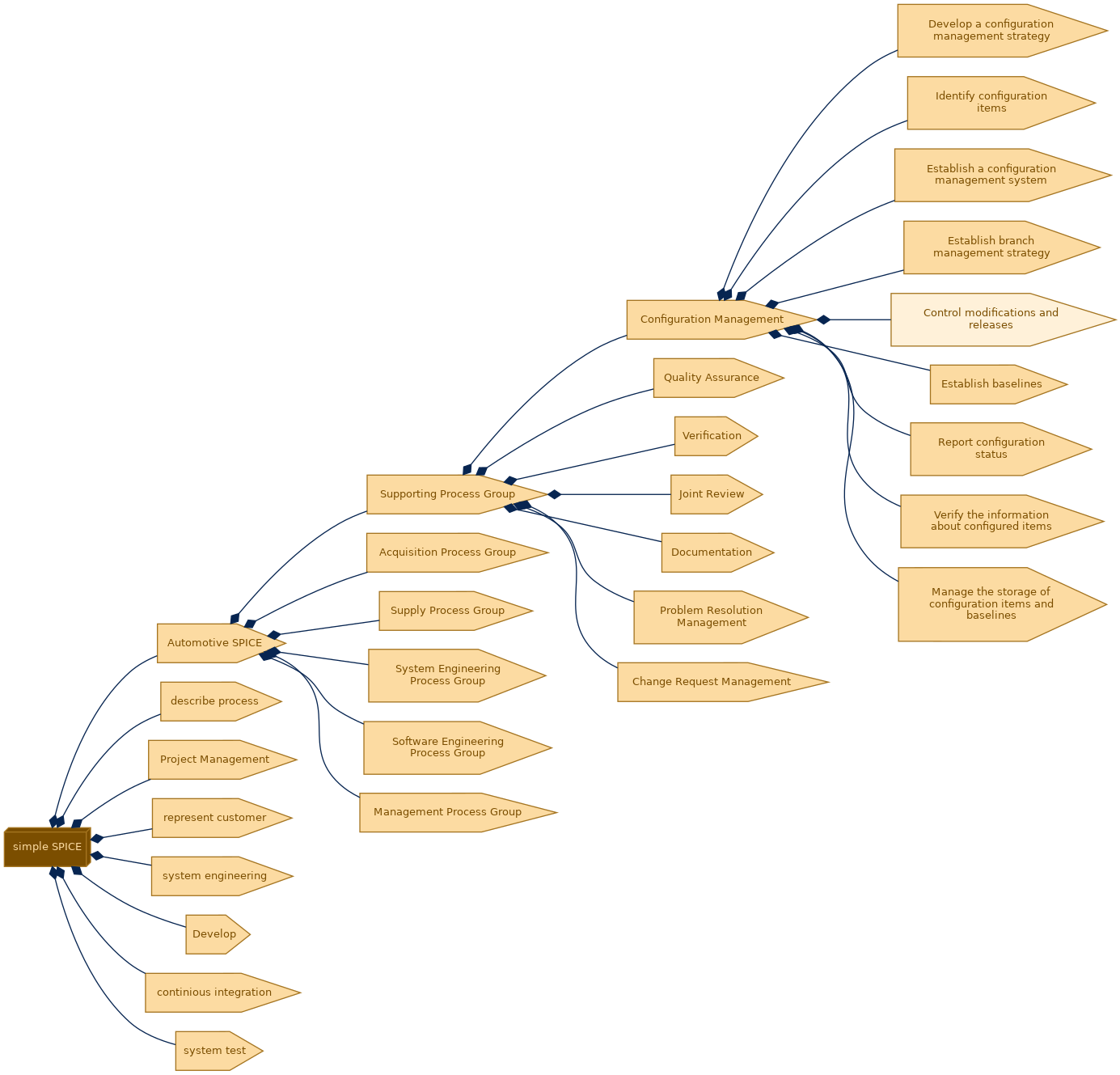 spem diagram of the activity breakdown: Control modifications and releases