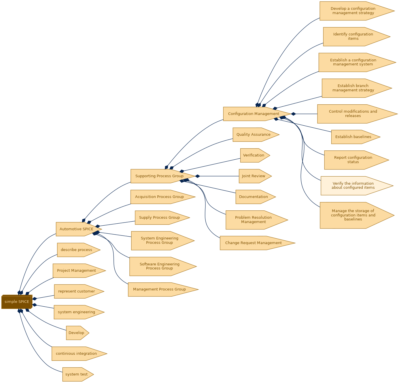 spem diagram of the activity breakdown: Verify the information about configured items
