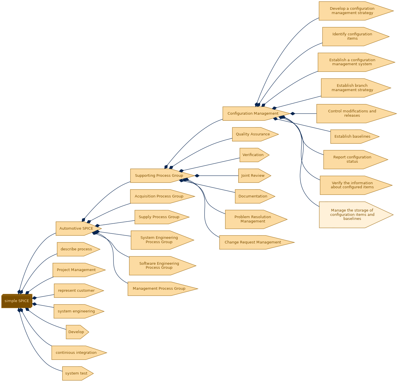 spem diagram of the activity breakdown: Manage the storage of configuration items and baselines