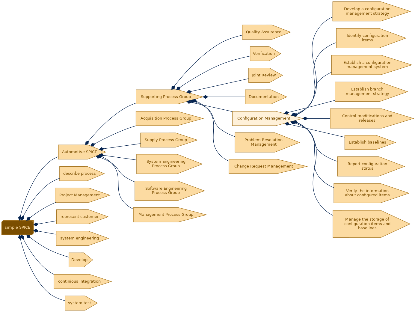 spem diagram of the activity breakdown: Configuration Management