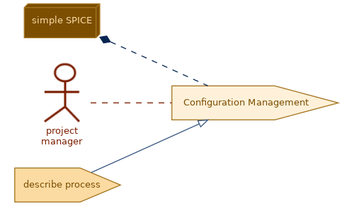 spem diagram of the activity overview: Configuration Management