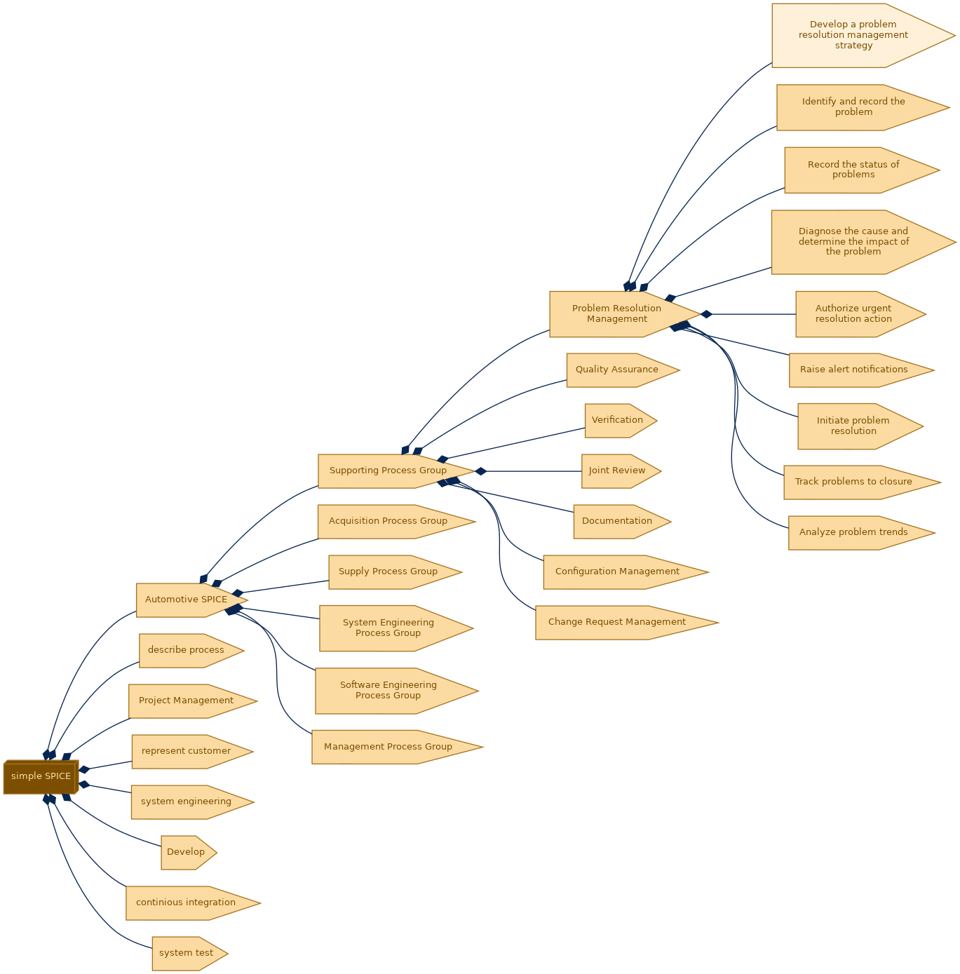 spem diagram of the activity breakdown: Develop a problem resolution management strategy