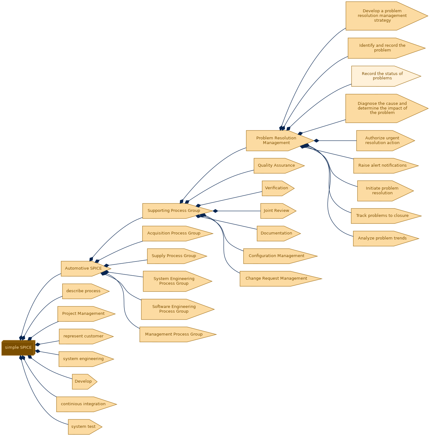 spem diagram of the activity breakdown: Record the status of problems