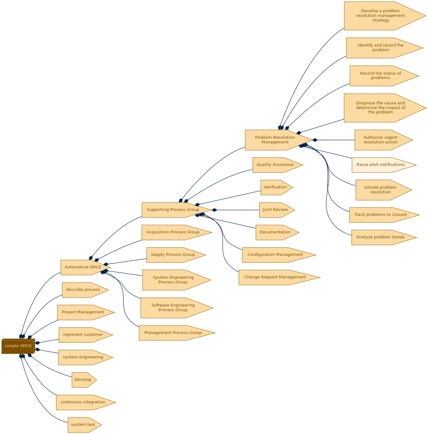 spem diagram of the activity breakdown: Raise alert notifications
