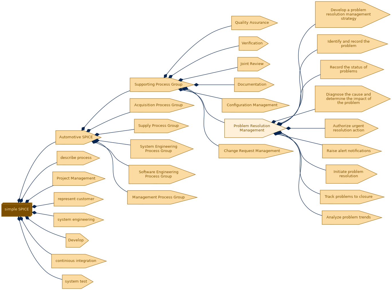 spem diagram of the activity breakdown: Problem Resolution Management