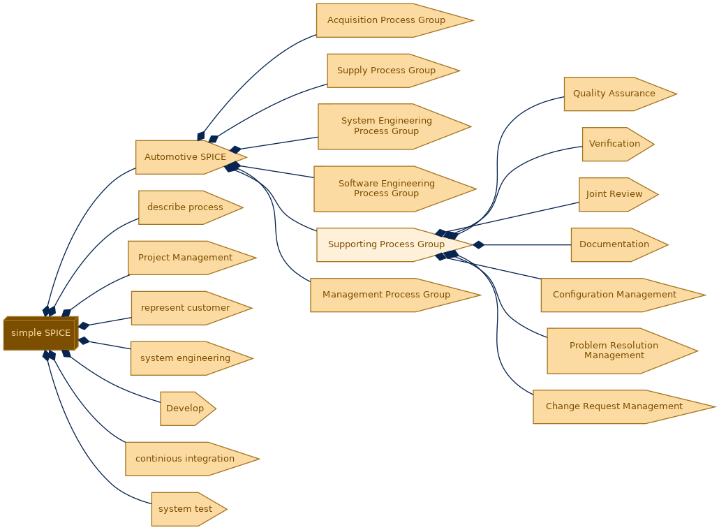 spem diagram of the activity breakdown: Supporting Process Group