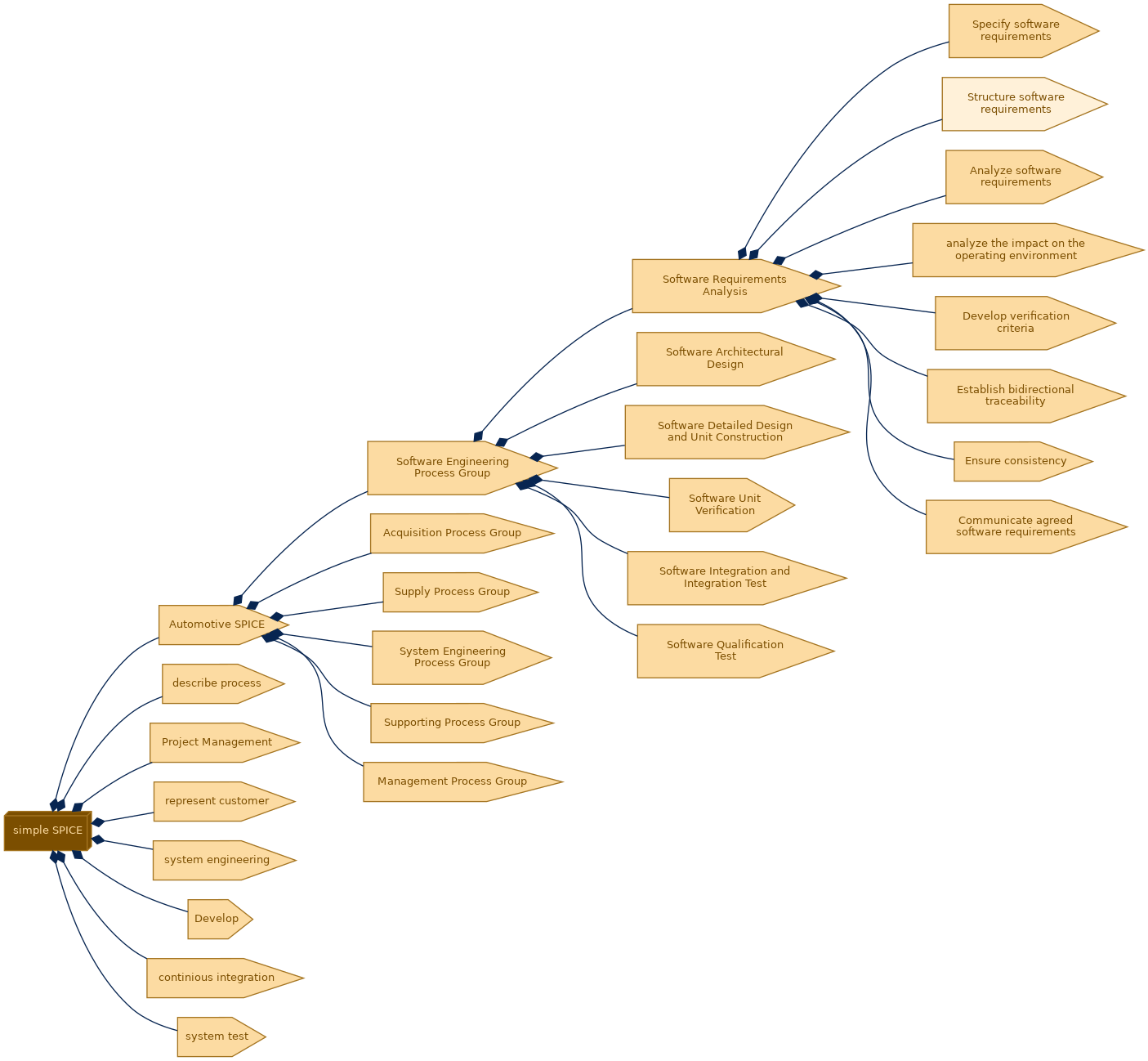 spem diagram of the activity breakdown: Structure software requirements