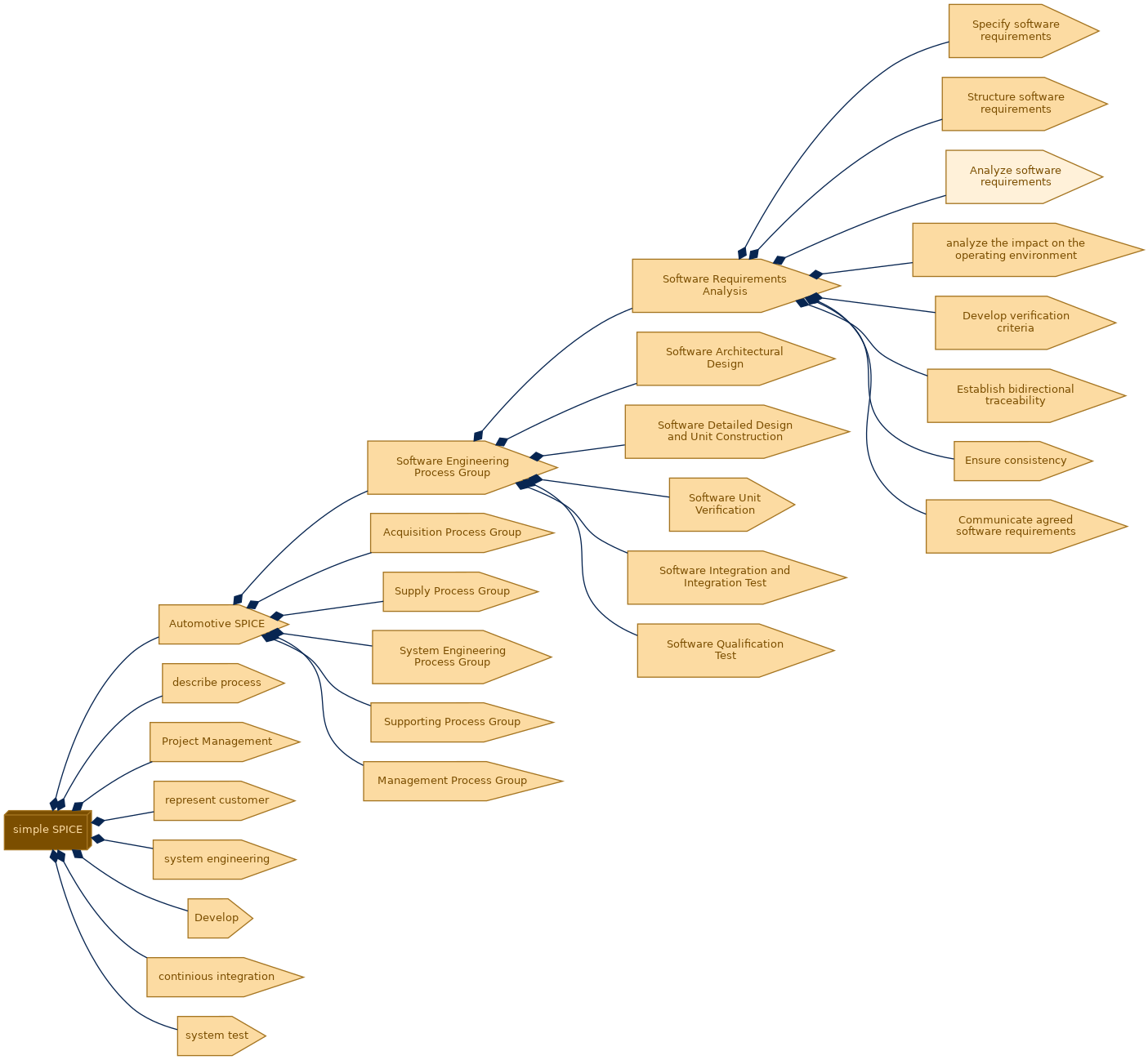 spem diagram of the activity breakdown: Analyze software requirements