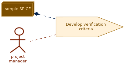 spem diagram of the activity overview: Develop verification criteria
