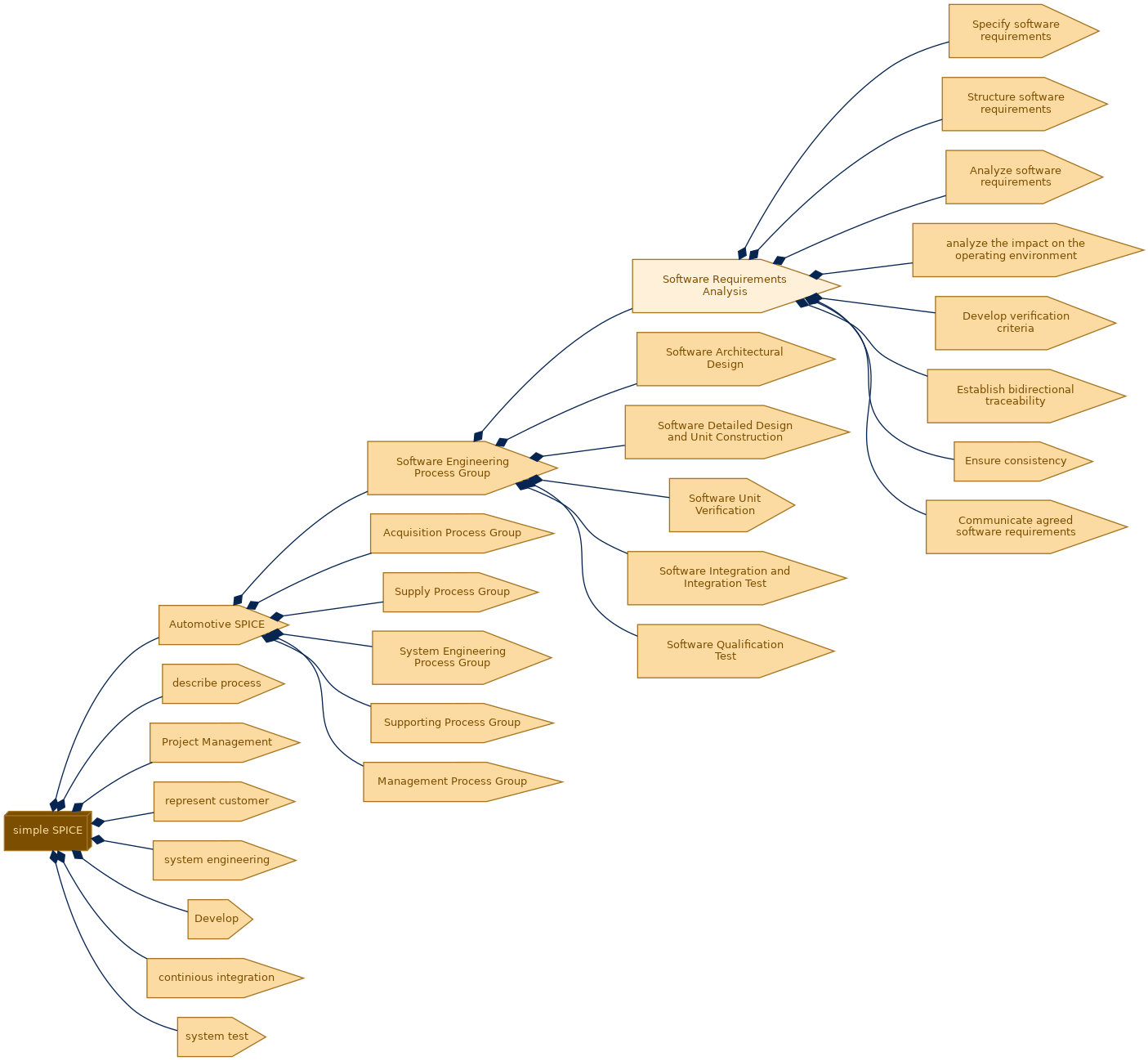 spem diagram of the activity breakdown: Software Requirements Analysis