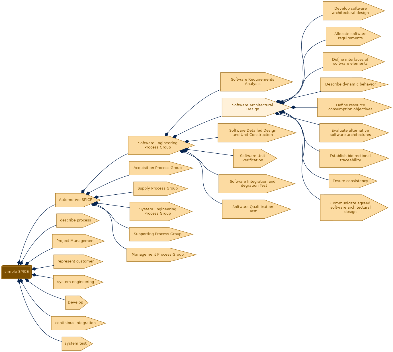 spem diagram of the activity breakdown: Software Architectural Design