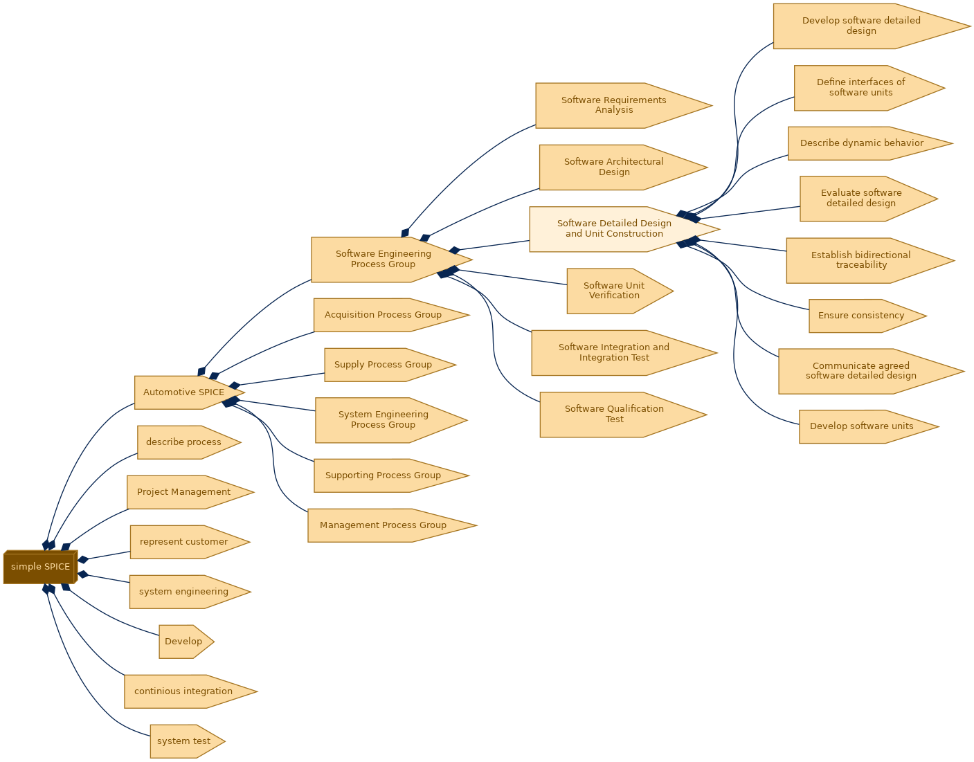 spem diagram of the activity breakdown: Software Detailed Design and Unit Construction