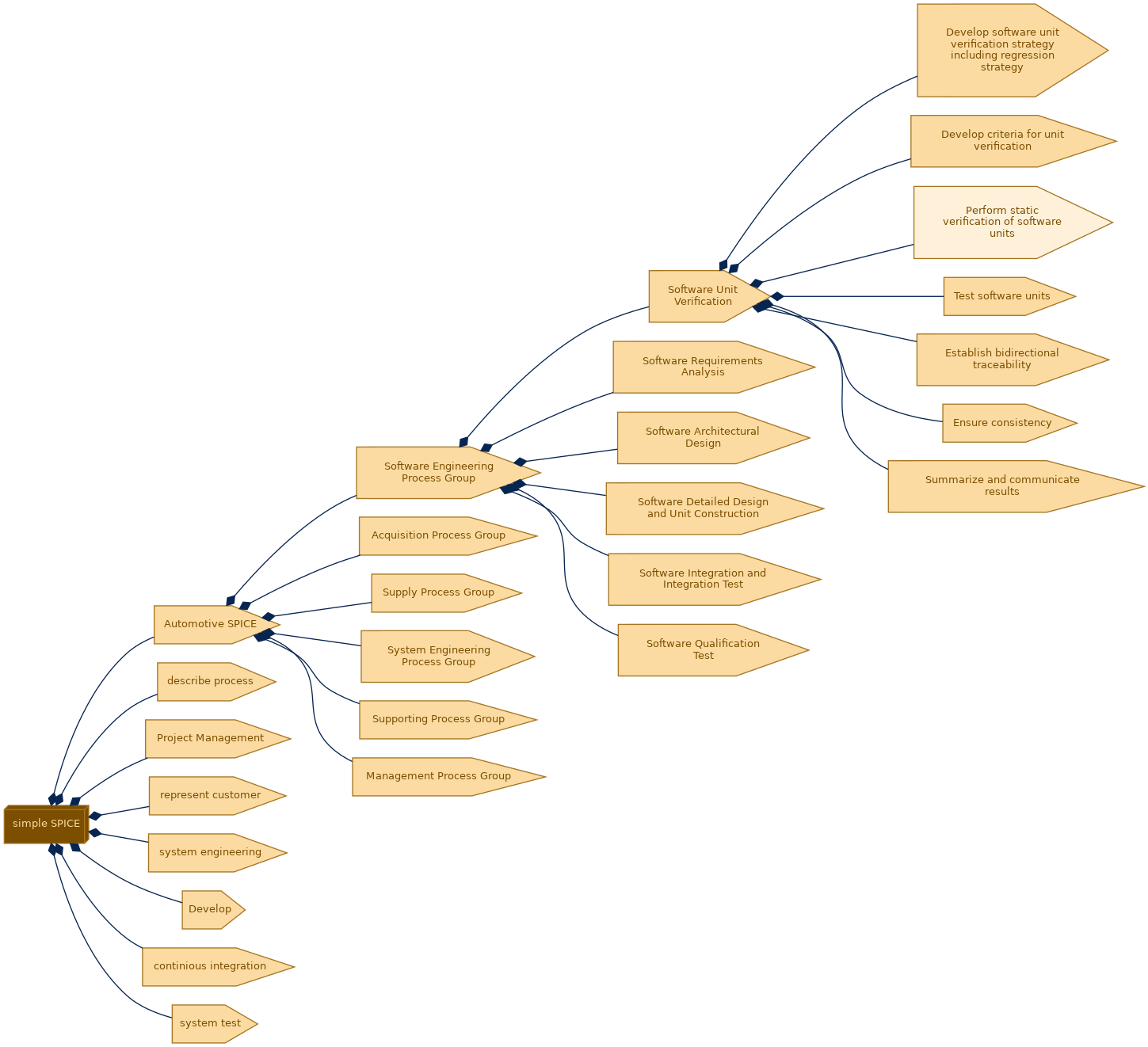 spem diagram of the activity breakdown: Perform static verification of software units