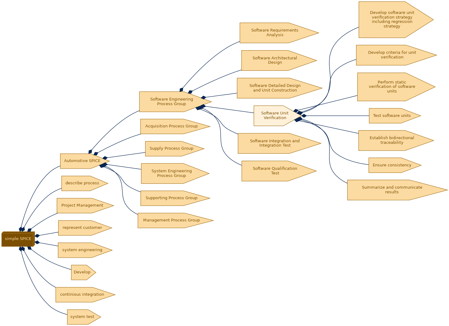 spem diagram of the activity breakdown: Software Unit Verification