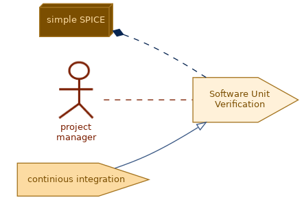 spem diagram of the activity overview: Software Unit Verification