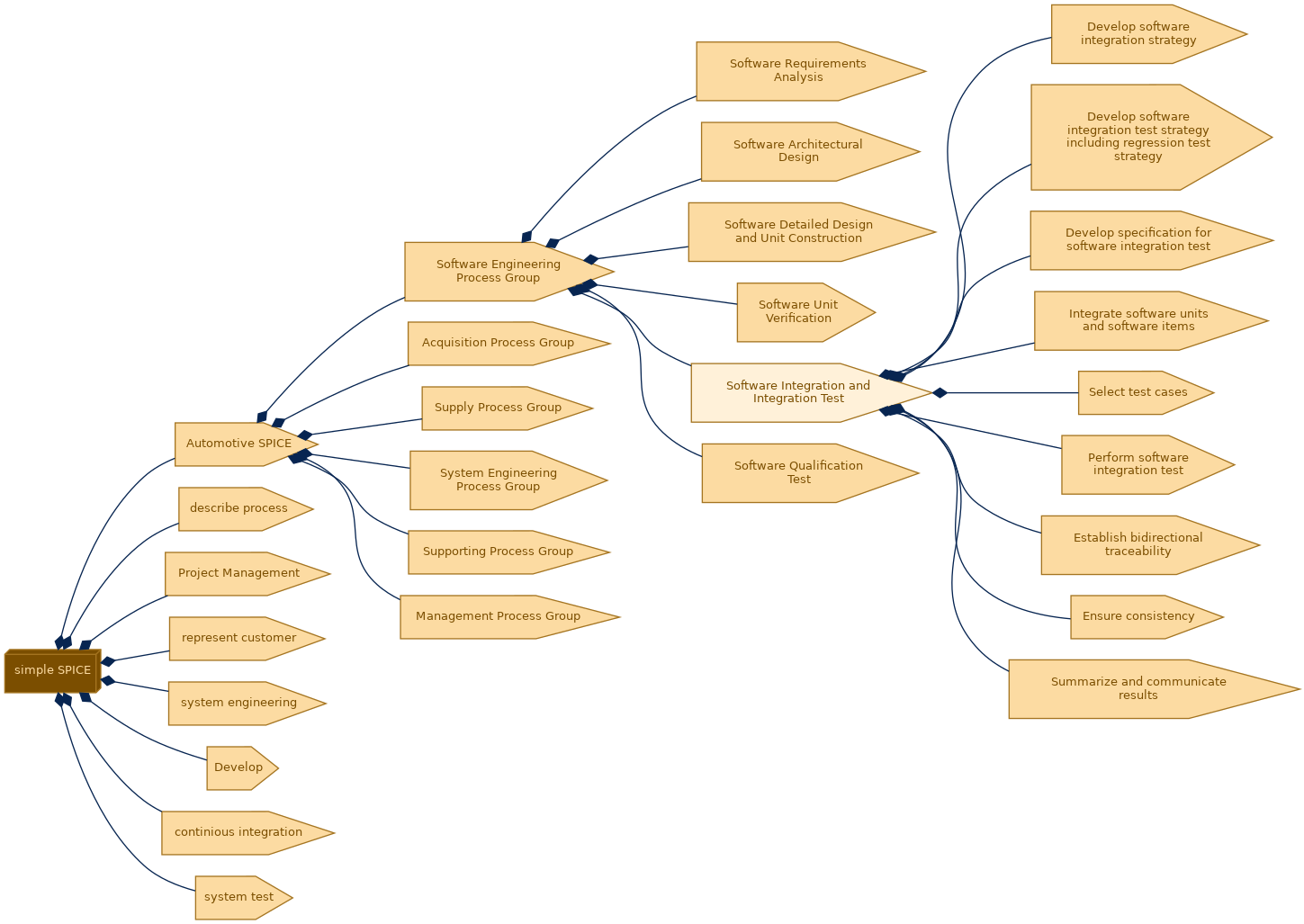 spem diagram of the activity breakdown: Software Integration and Integration Test