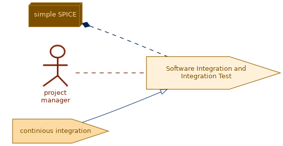 spem diagram of the activity overview: Software Integration and Integration Test