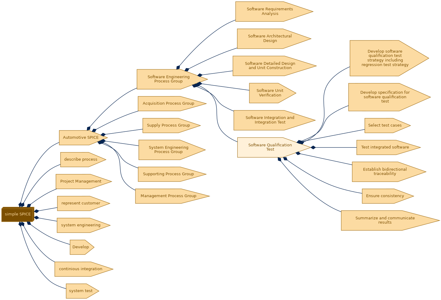 spem diagram of the activity breakdown: Software Qualification Test