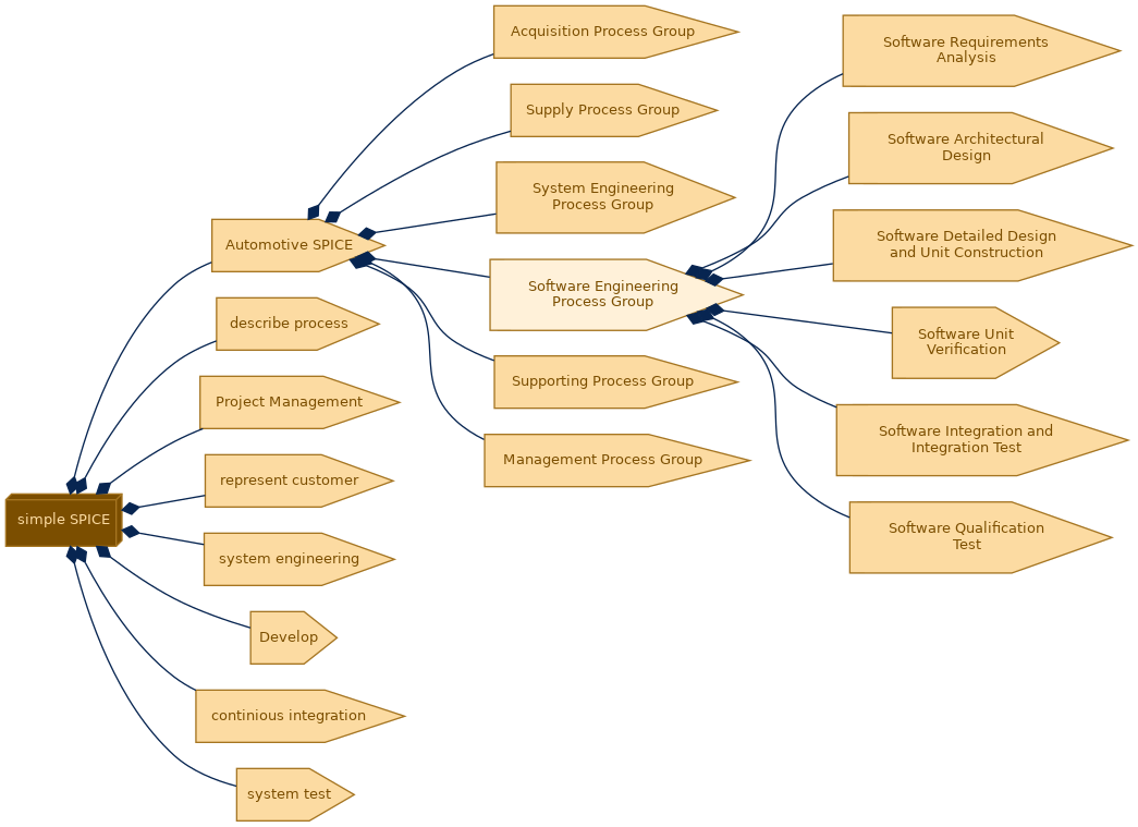 spem diagram of the activity breakdown: Software Engineering Process Group
