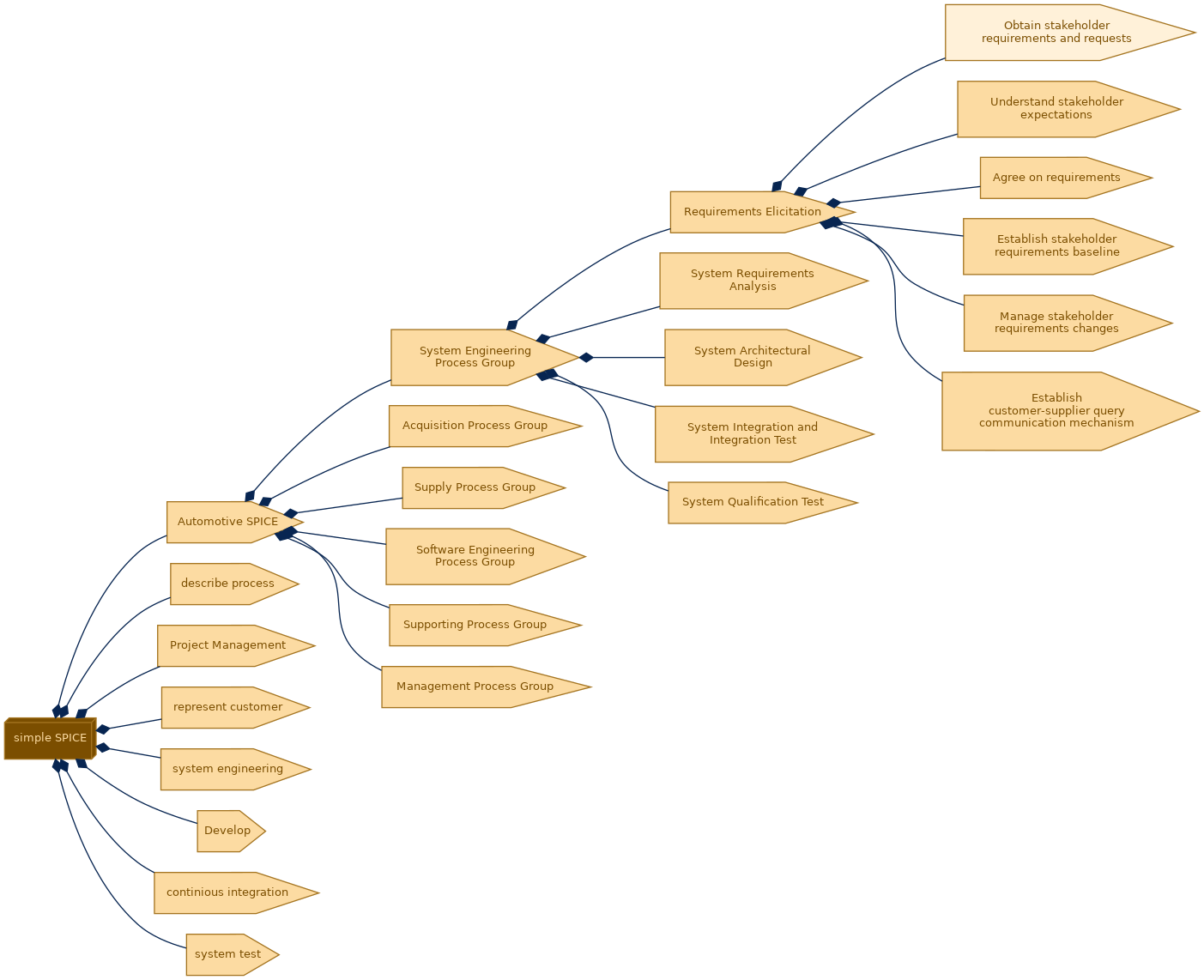 spem diagram of the activity breakdown: Obtain stakeholder requirements and requests