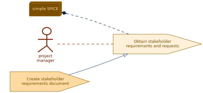spem diagram of the activity overview: Obtain stakeholder requirements and requests