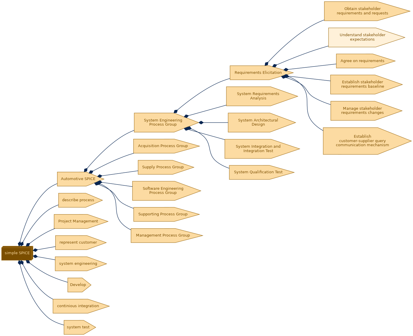 spem diagram of the activity breakdown: Understand stakeholder expectations