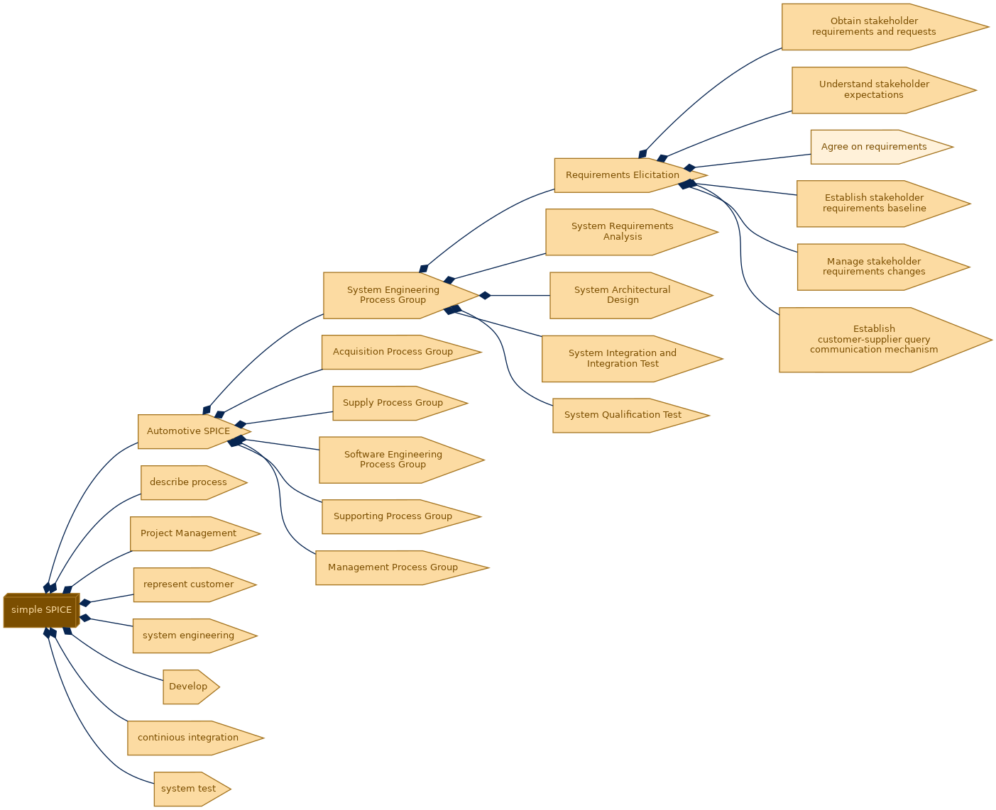 spem diagram of the activity breakdown: Agree on requirements
