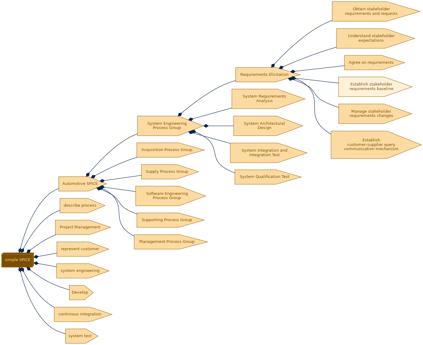 spem diagram of the activity breakdown: Establish stakeholder requirements baseline