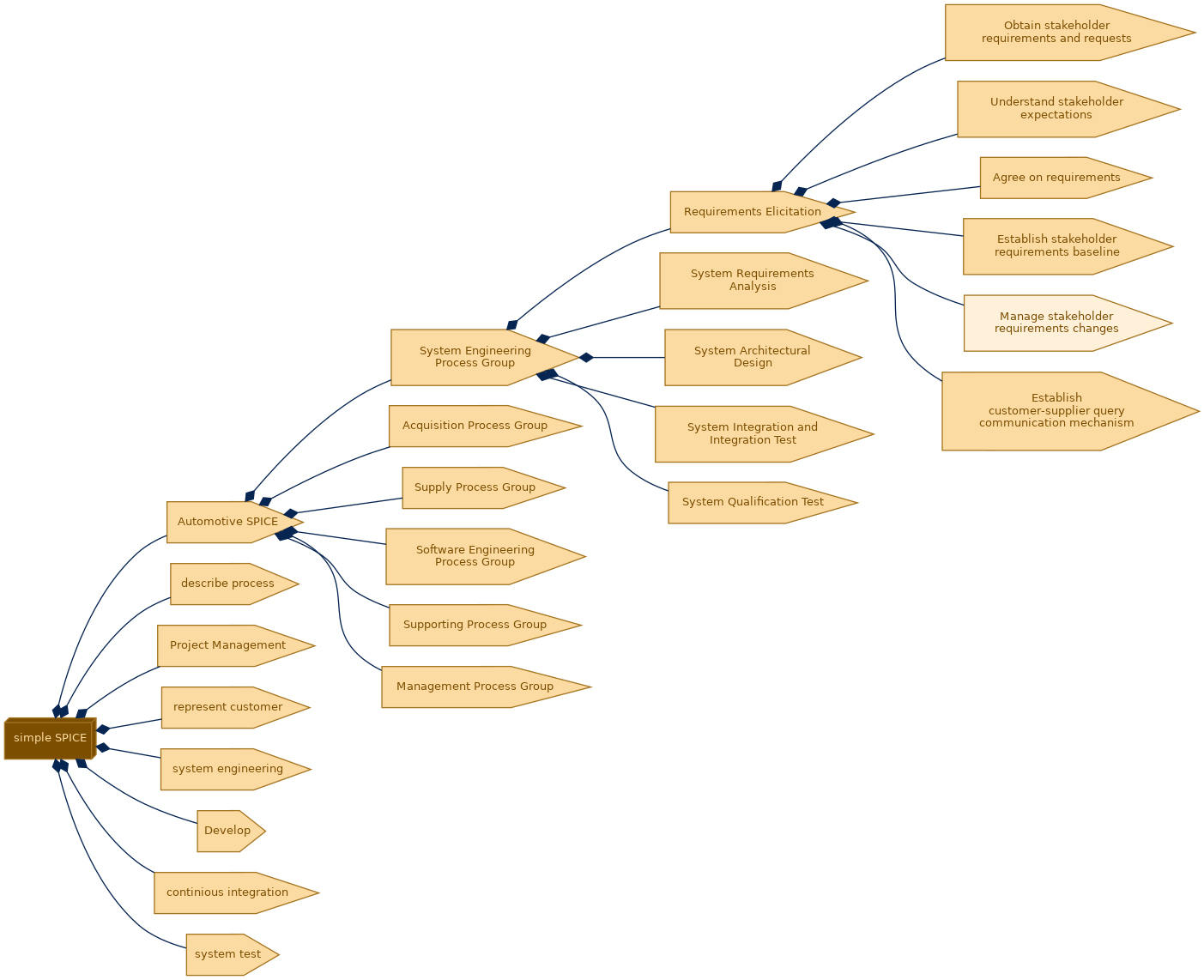 spem diagram of the activity breakdown: Manage stakeholder requirements changes