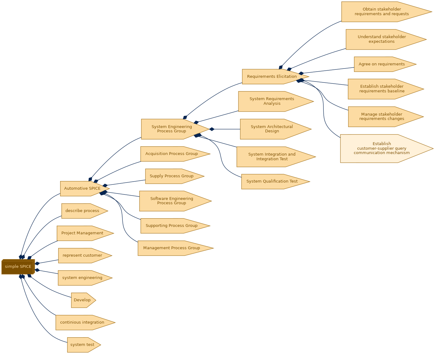 spem diagram of the activity breakdown: Establish customer-supplier query communication mechanism