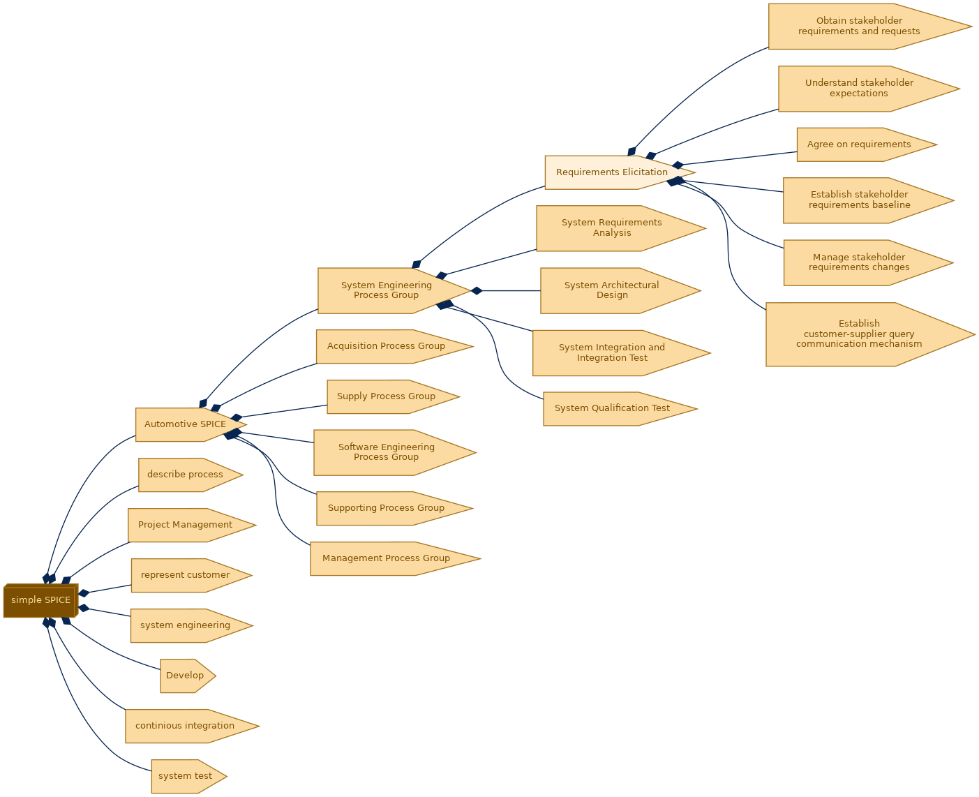 spem diagram of the activity breakdown: Requirements Elicitation