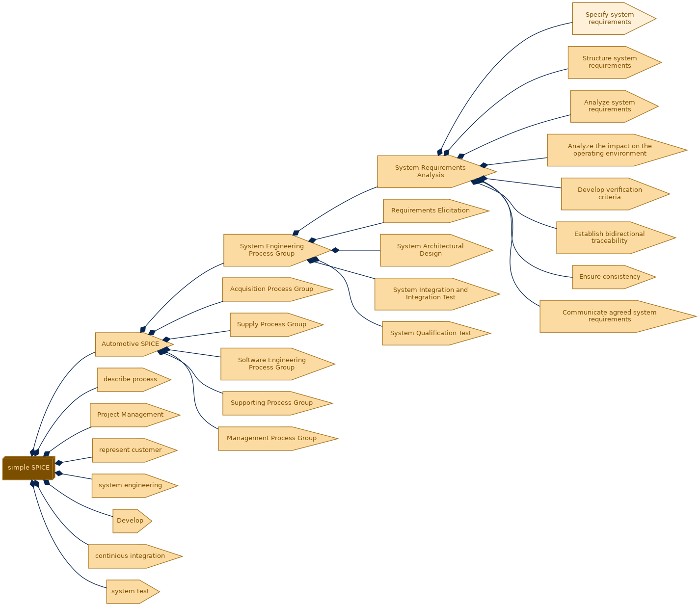 spem diagram of the activity breakdown: Specify system requirements