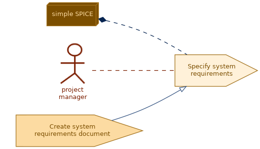 spem diagram of the activity overview: Specify system requirements