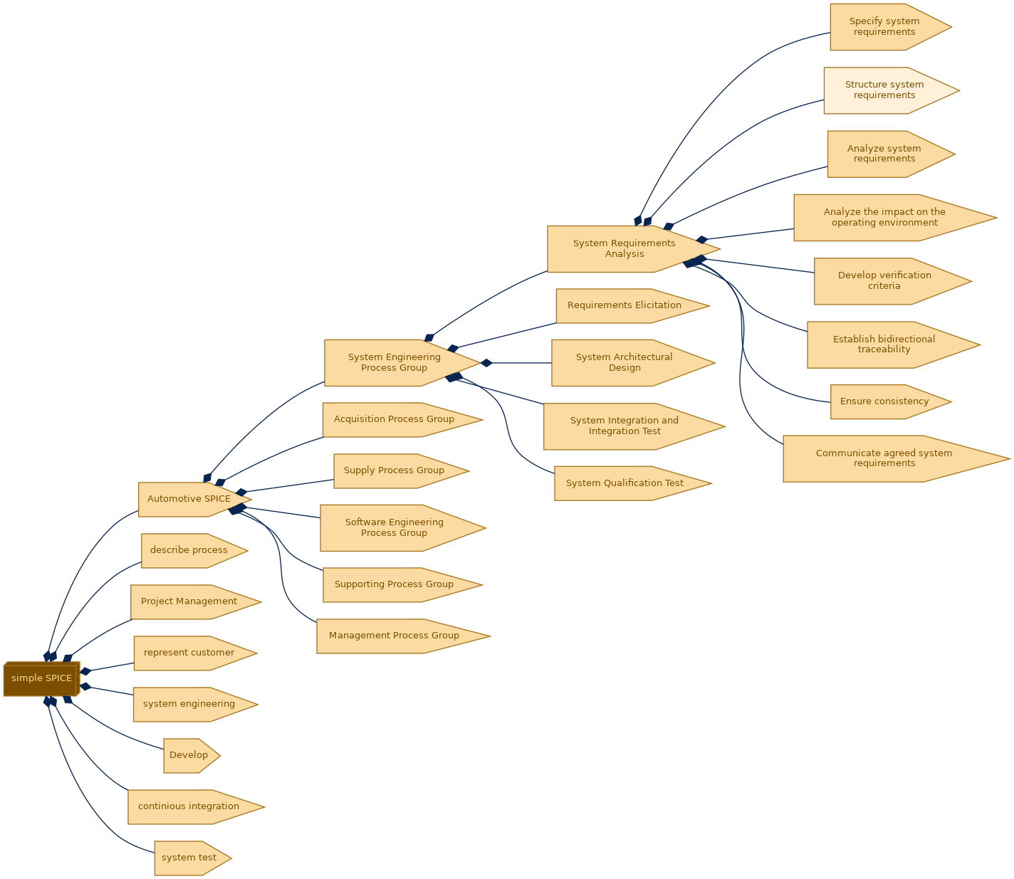 spem diagram of the activity breakdown: Structure system requirements