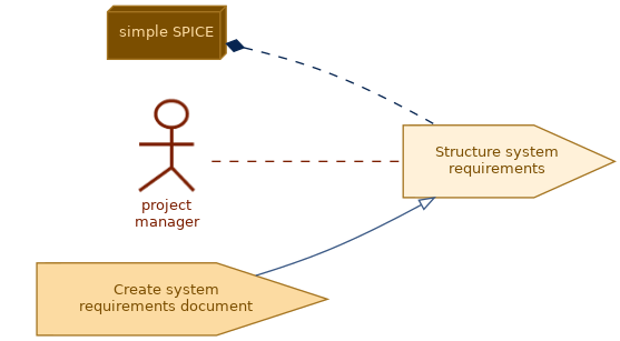spem diagram of the activity overview: Structure system requirements