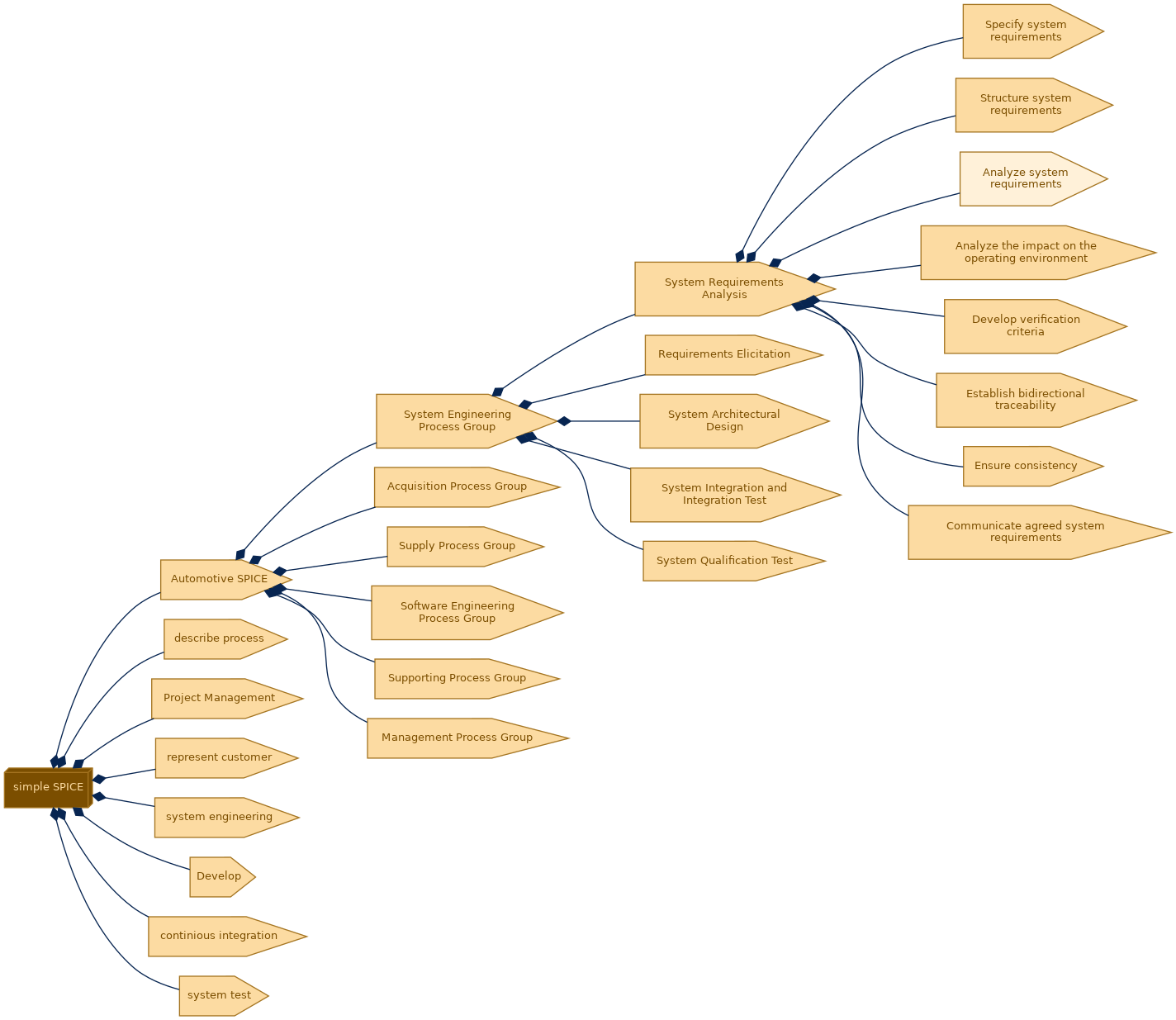 spem diagram of the activity breakdown: Analyze system requirements