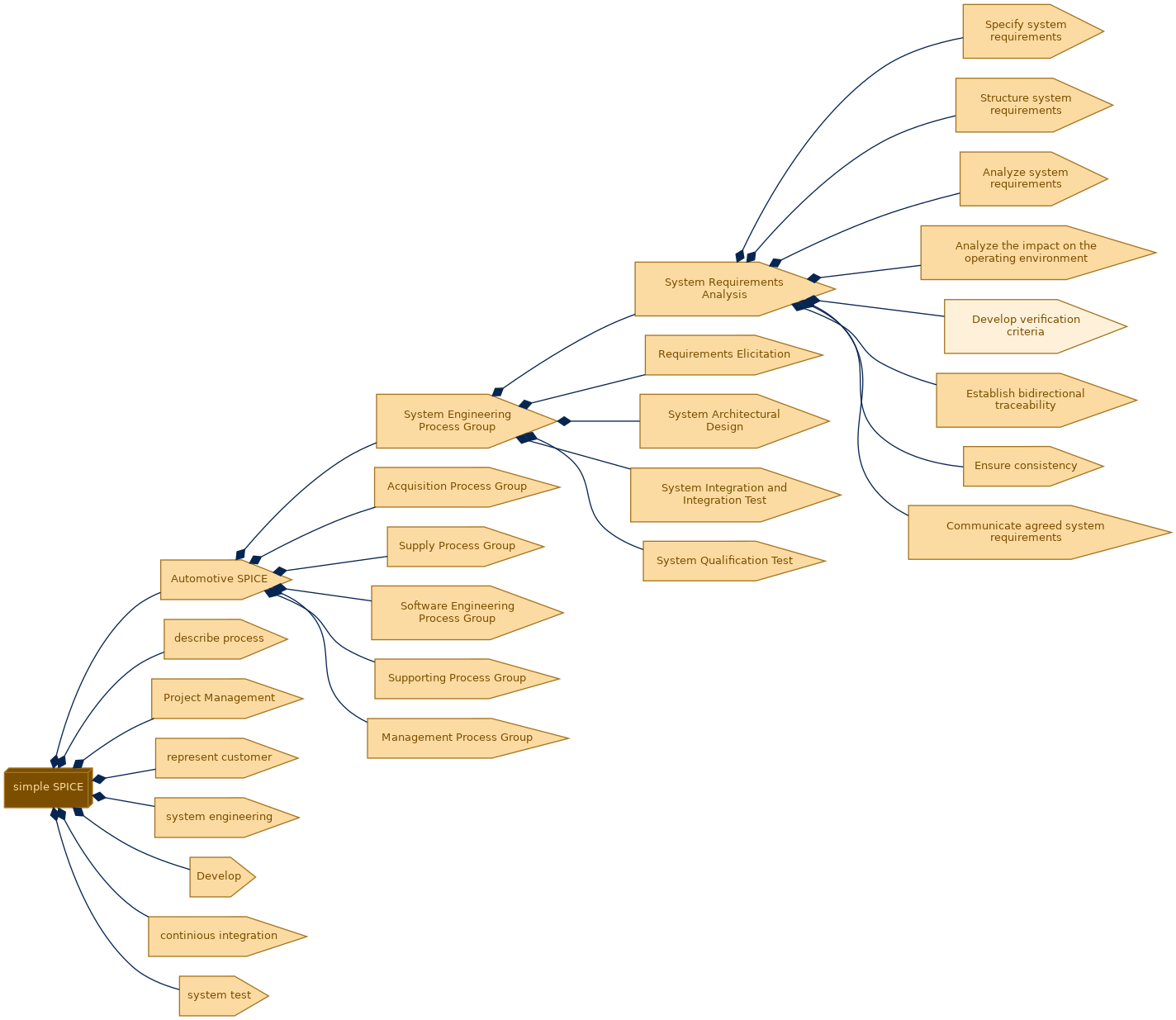 spem diagram of the activity breakdown: Develop verification criteria
