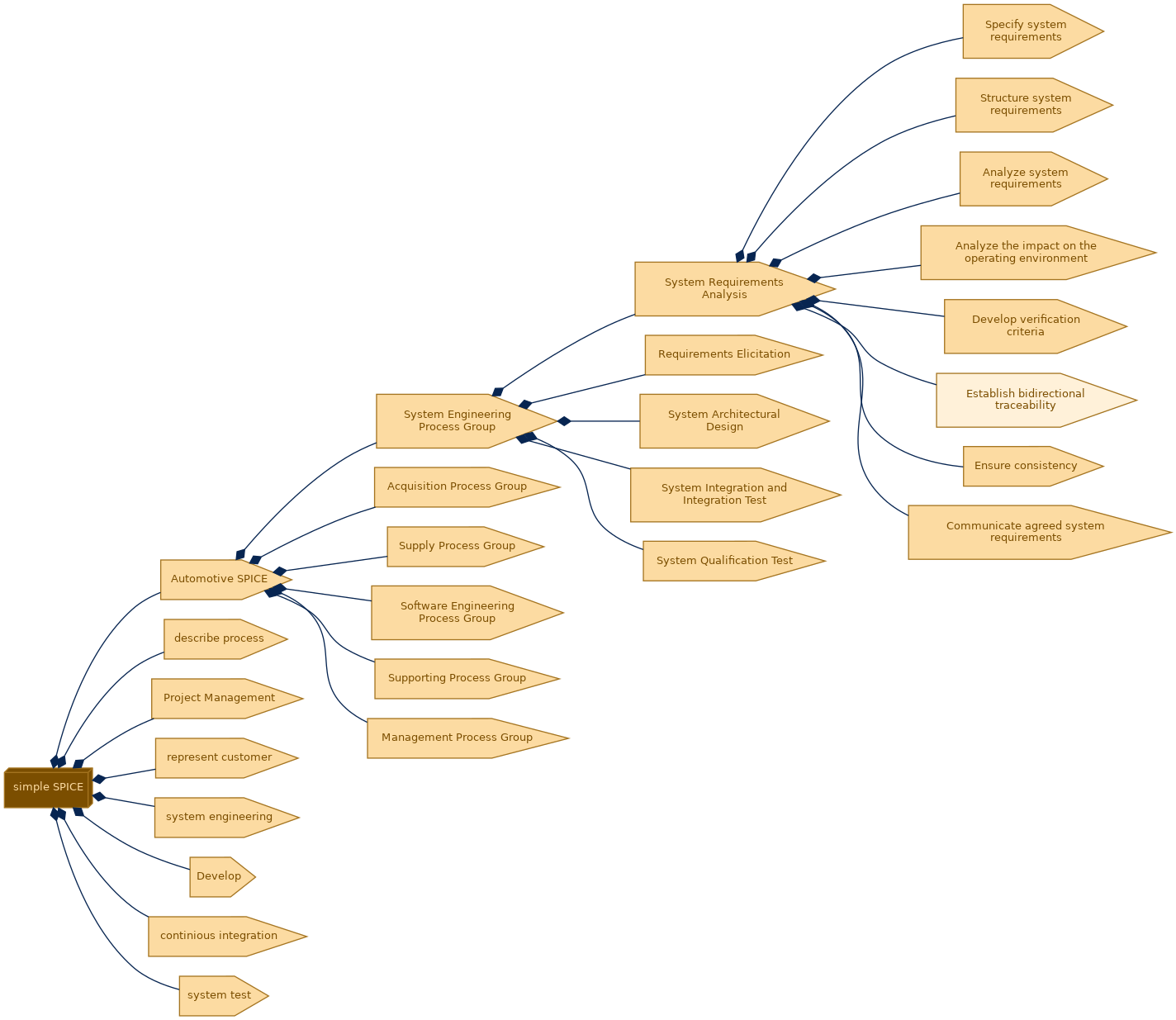 spem diagram of the activity breakdown: Establish bidirectional traceability