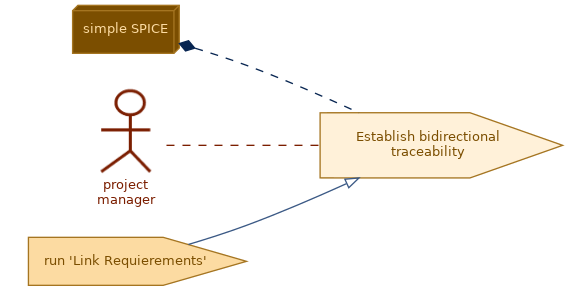 spem diagram of the activity overview: Establish bidirectional traceability
