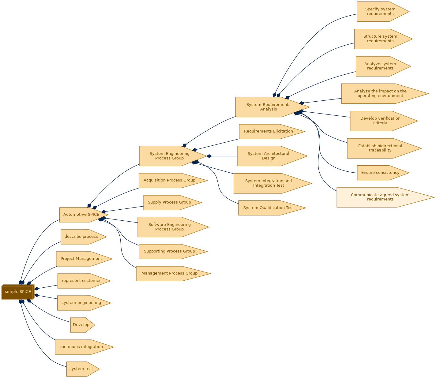 spem diagram of the activity breakdown: Communicate agreed system requirements