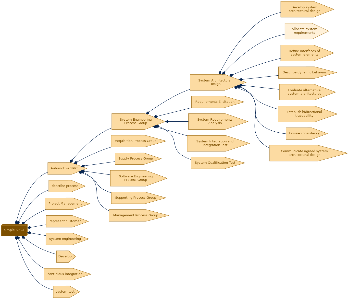 spem diagram of the activity breakdown: Allocate system requirements