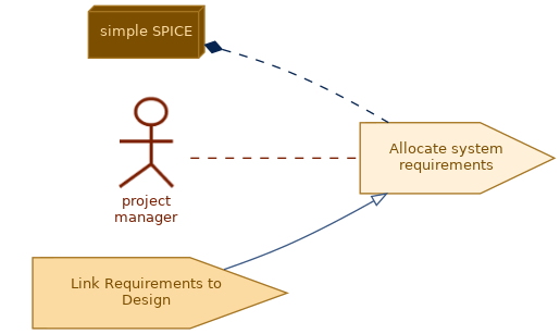 spem diagram of the activity overview: Allocate system requirements