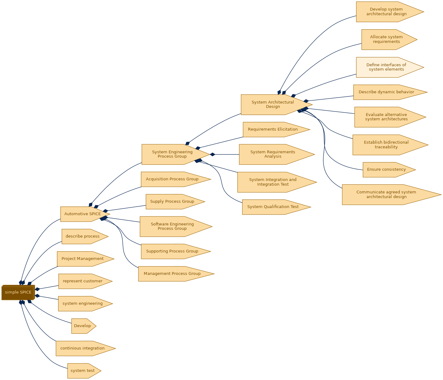 spem diagram of the activity breakdown: Define interfaces of system elements