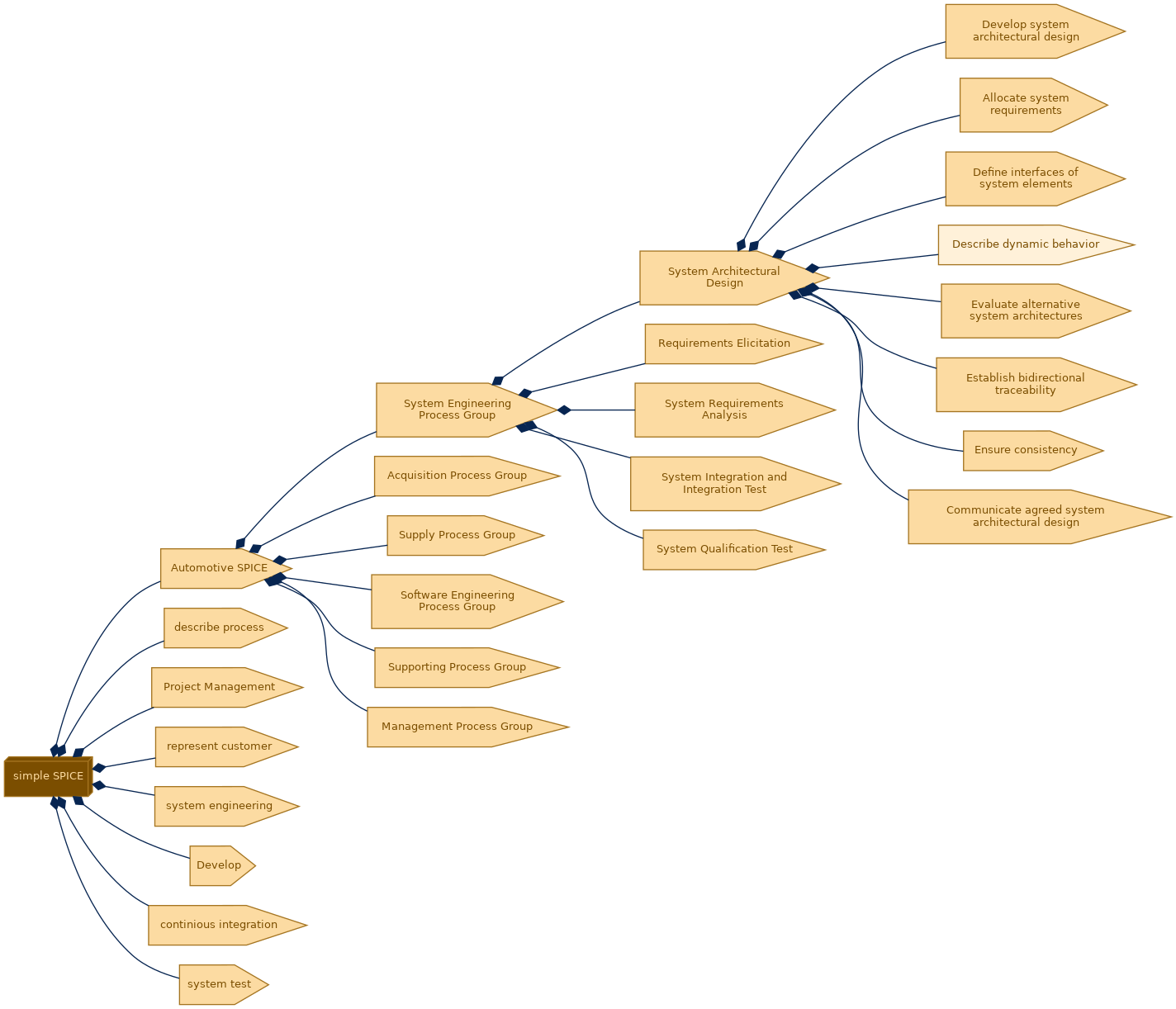 spem diagram of the activity breakdown: Describe dynamic behavior